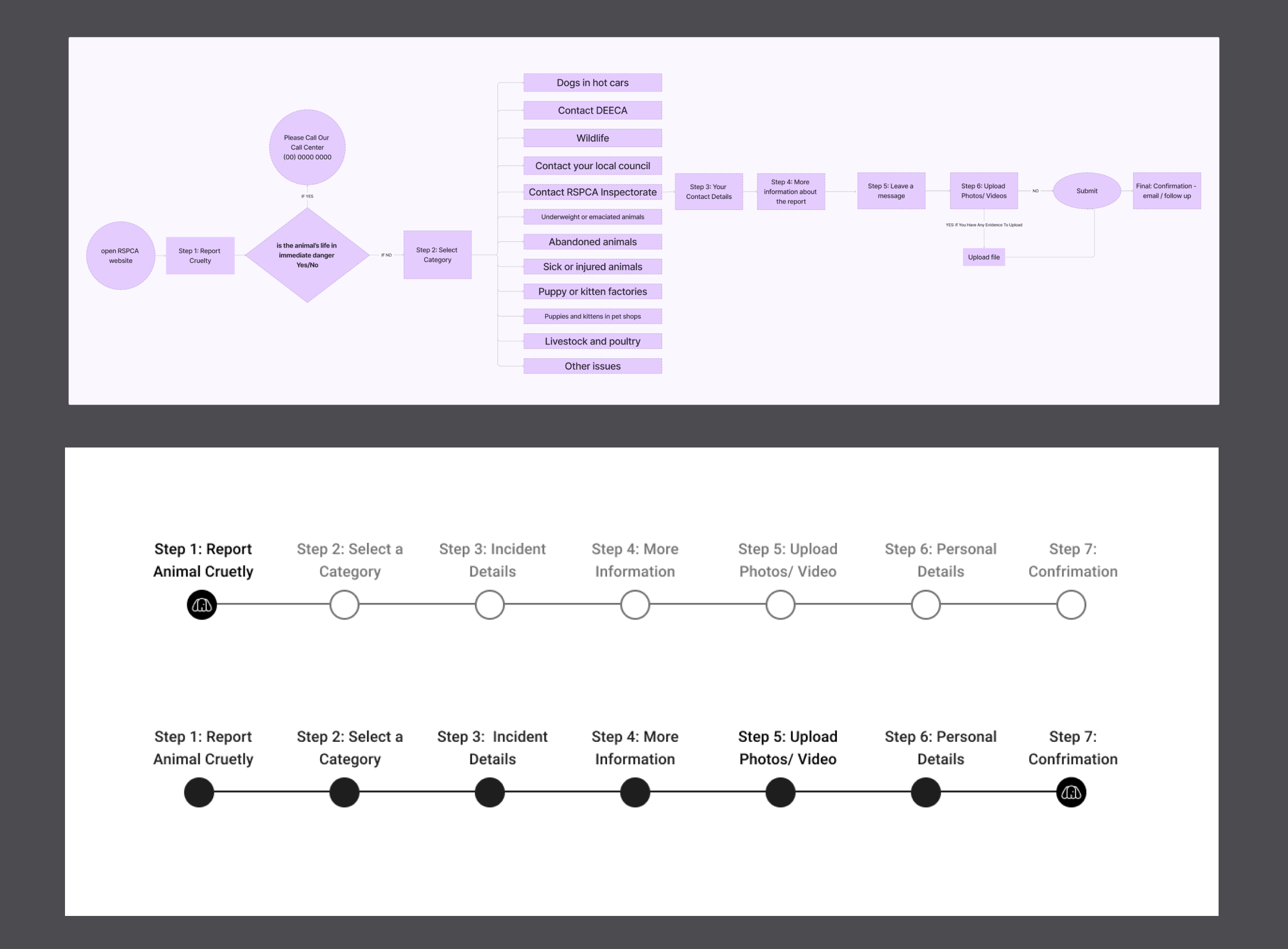 RSPCA User Flow Iterations